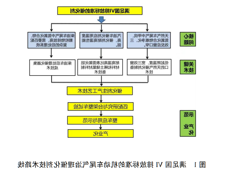 满足国 VI 排放标准的机动车尾气治理催化剂制备技术