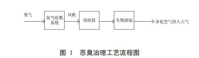地下污水处理厂恶臭生物治理技术