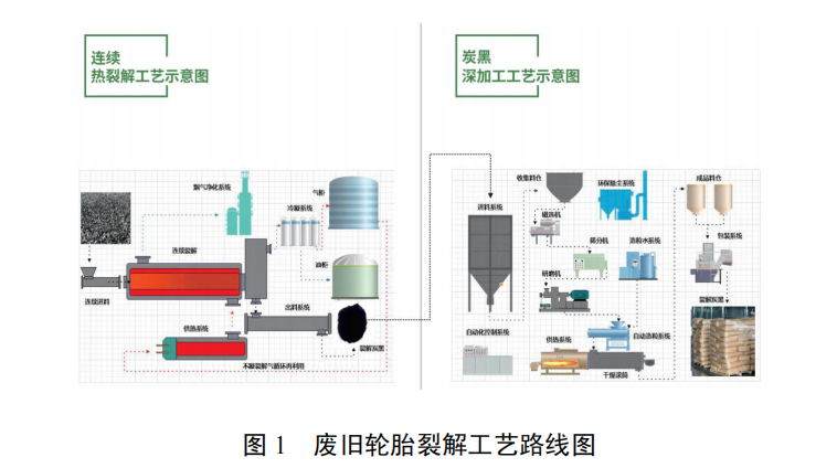 废旧轮胎（橡胶）智能化裂解与炭黑深加工成套设备