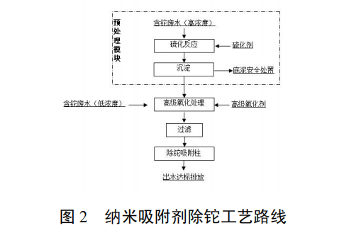 含重金属废水纳米吸附深度处理技术