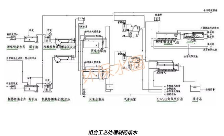 12大行业废水典型工艺流程图汇总