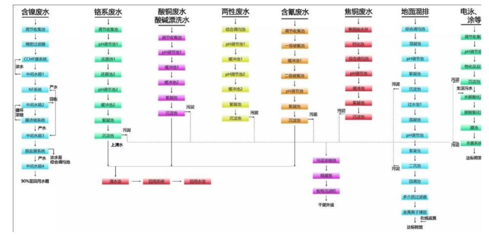 12大行业废水典型工艺流程图汇总