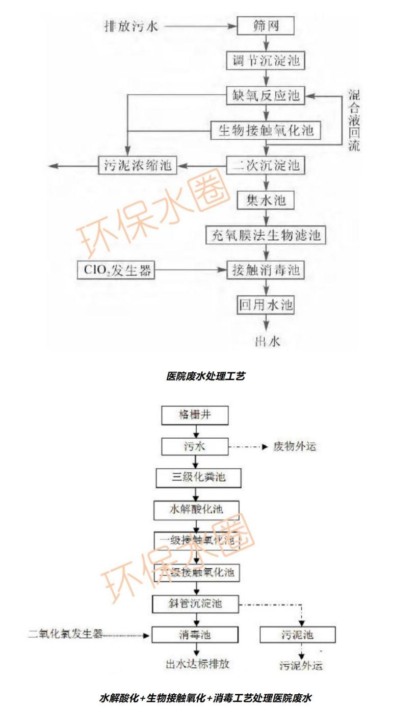 12大行业废水典型工艺流程图汇总