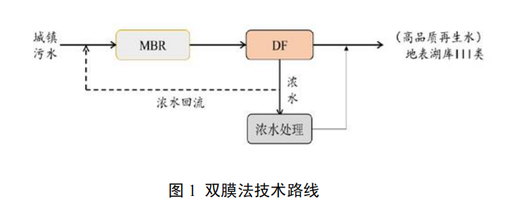 膜生物反应器—超低压纳滤双膜法污水资源化技术