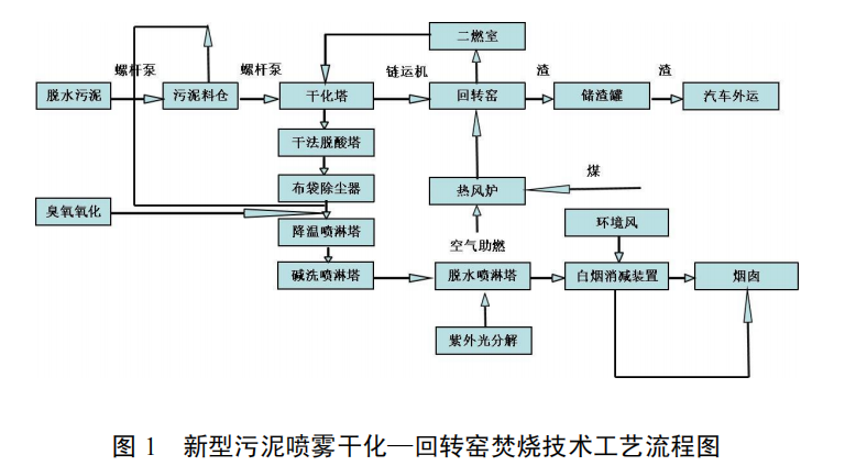 新型污泥喷雾干化—回转窑焚烧技术