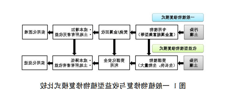 重金属污染土壤芦竹修复及生态板材制造技术