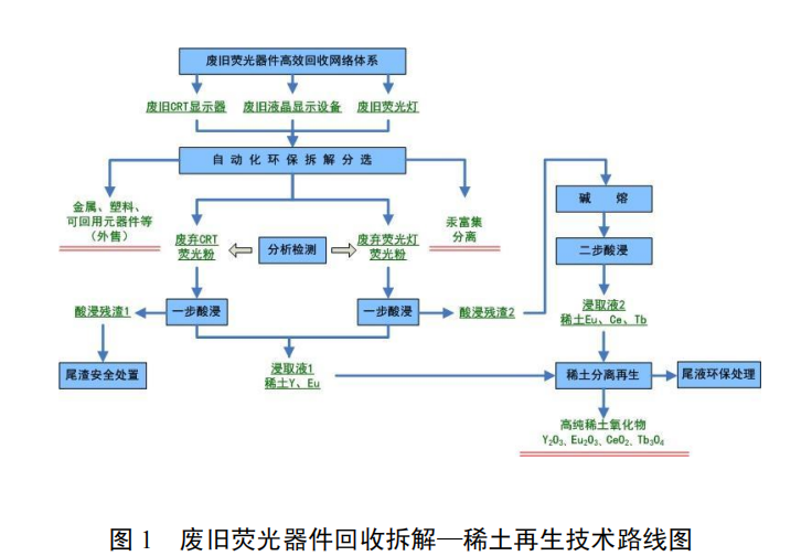 废旧荧光显示器与照明灯具回收拆解及稀土再生技术