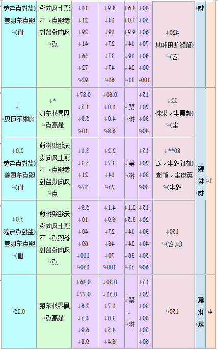 大气污染物综合排放标准