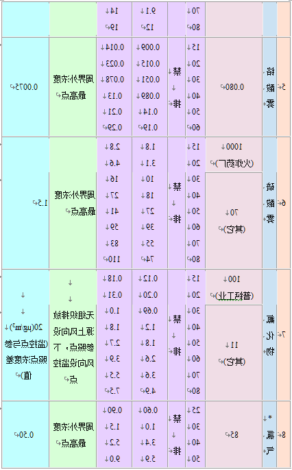 大气污染物综合排放标准