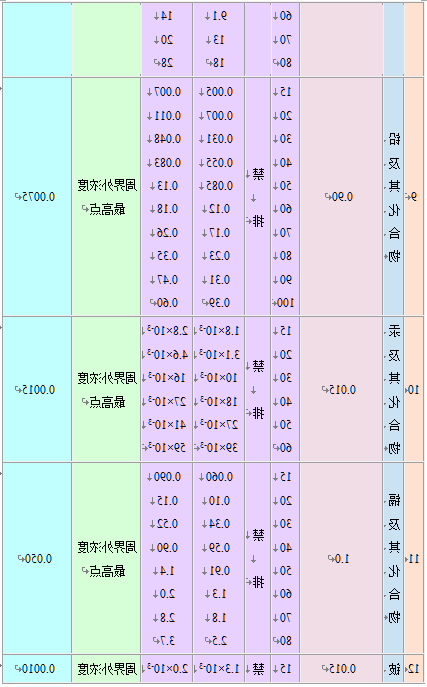 大气污染物综合排放标准