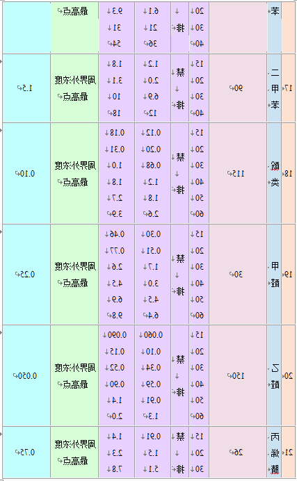 大气污染物综合排放标准