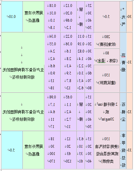大气污染物综合排放标准