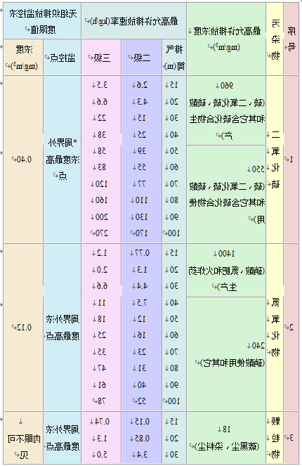 大气污染物综合排放标准
