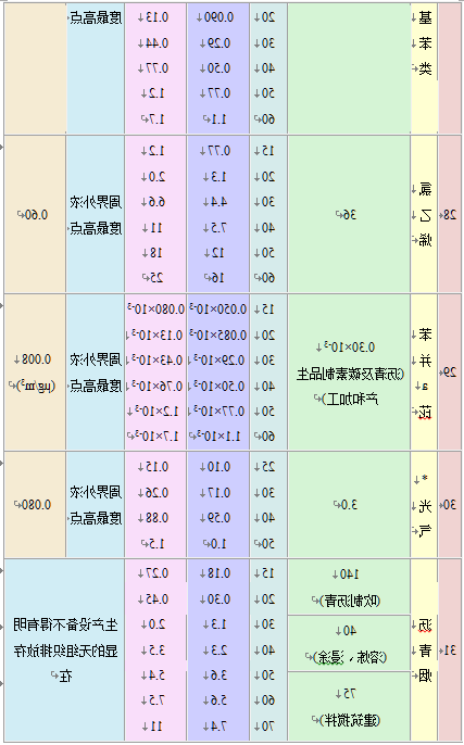 大气污染物综合排放标准