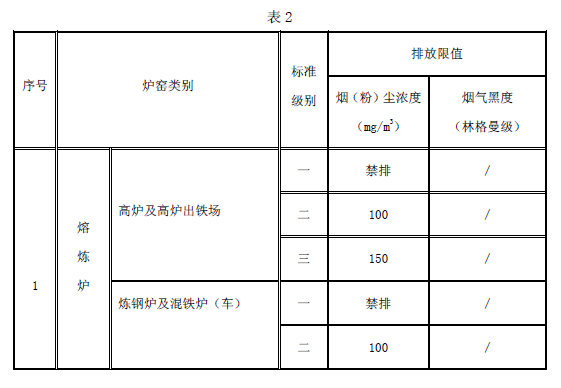 工业炉窑大气污染物排放标准