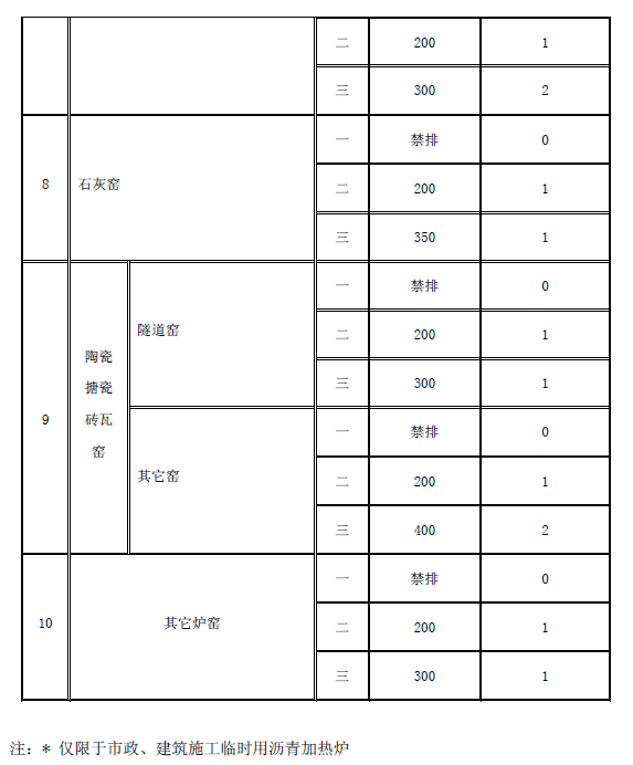 工业炉窑大气污染物排放标准