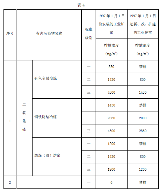 工业炉窑大气污染物排放标准
