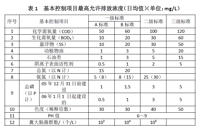 城镇污水处理厂污染物排放标准