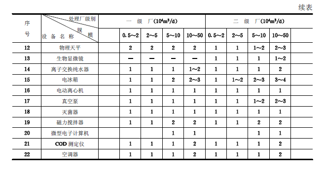 城镇污水处理厂附属建筑和附属设备设计标准