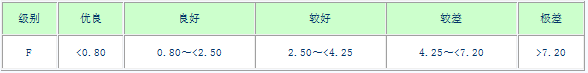 地下水环境质量标准