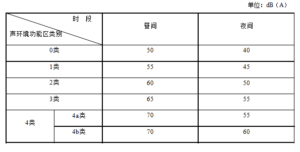 声环境质量标准