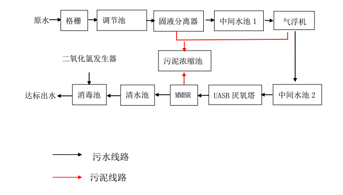 养殖废水处理方案