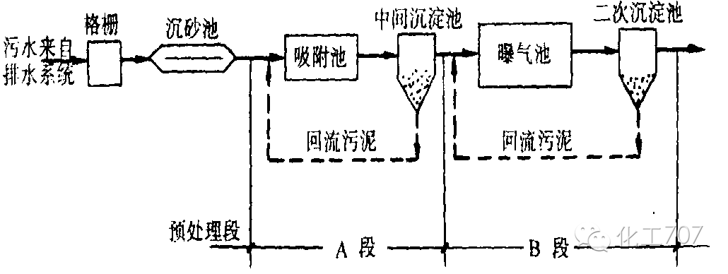 污水处理的方法有哪些？典型的污水处理工艺有哪些？