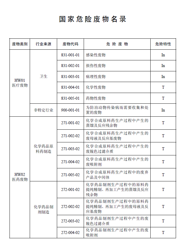 国家危险废物名录