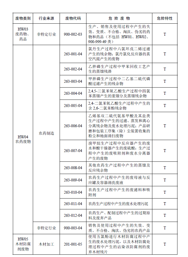国家危险废物名录