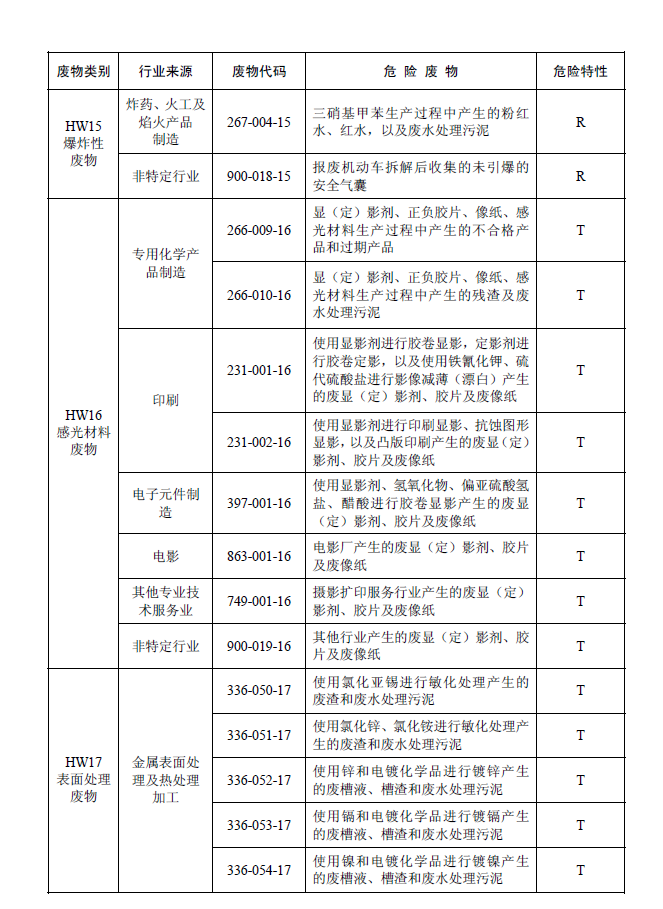 国家危险废物名录