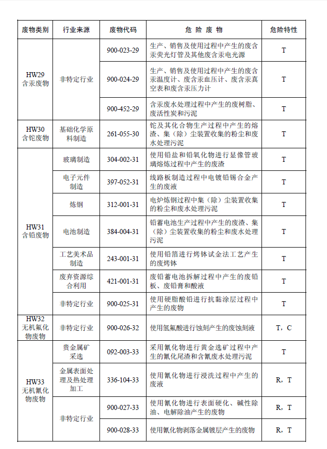 国家危险废物名录