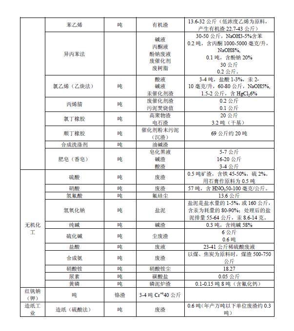 排放系数速查手册