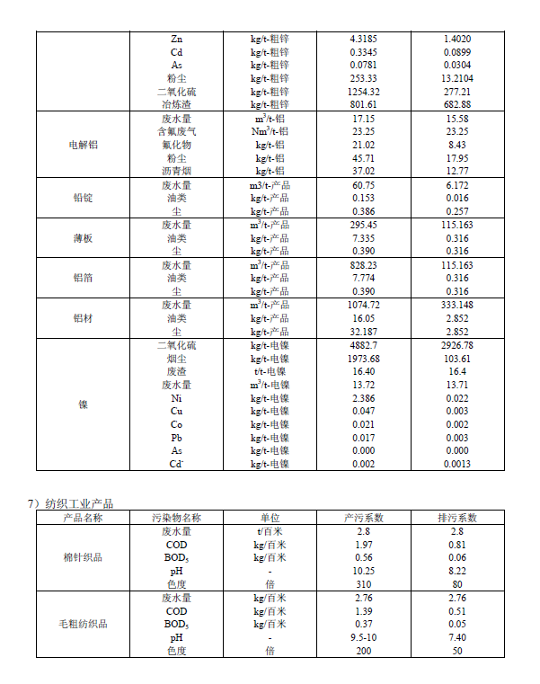 排放系数速查手册
