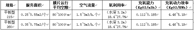 各类曝气设备