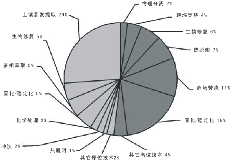 土壤修复
