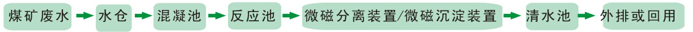 矿井生产废水治理工程