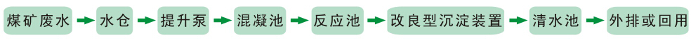 矿井生产废水治理工程