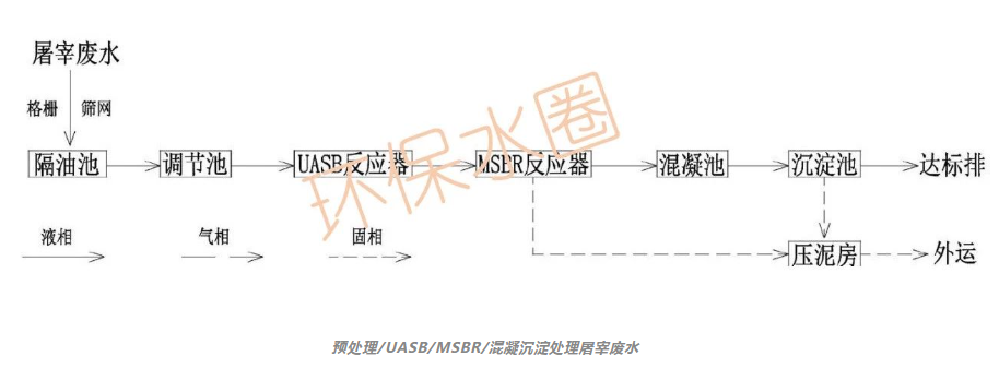 12大行业废水典型工艺流程图汇总