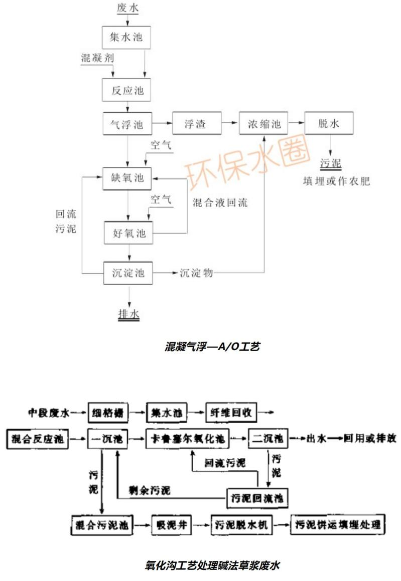 12大行业废水典型工艺流程图汇总