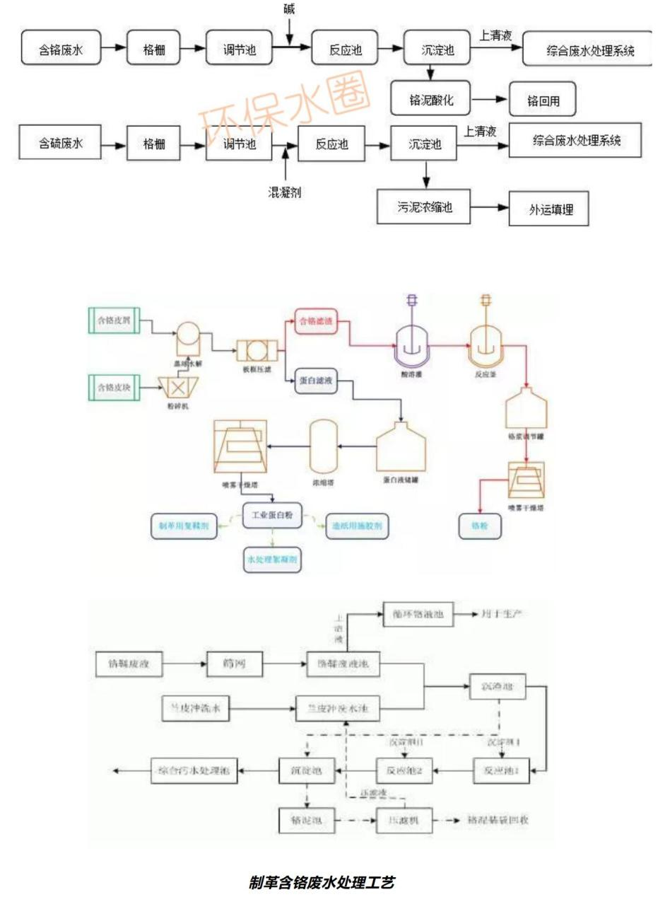 12大行业废水典型工艺流程图汇总