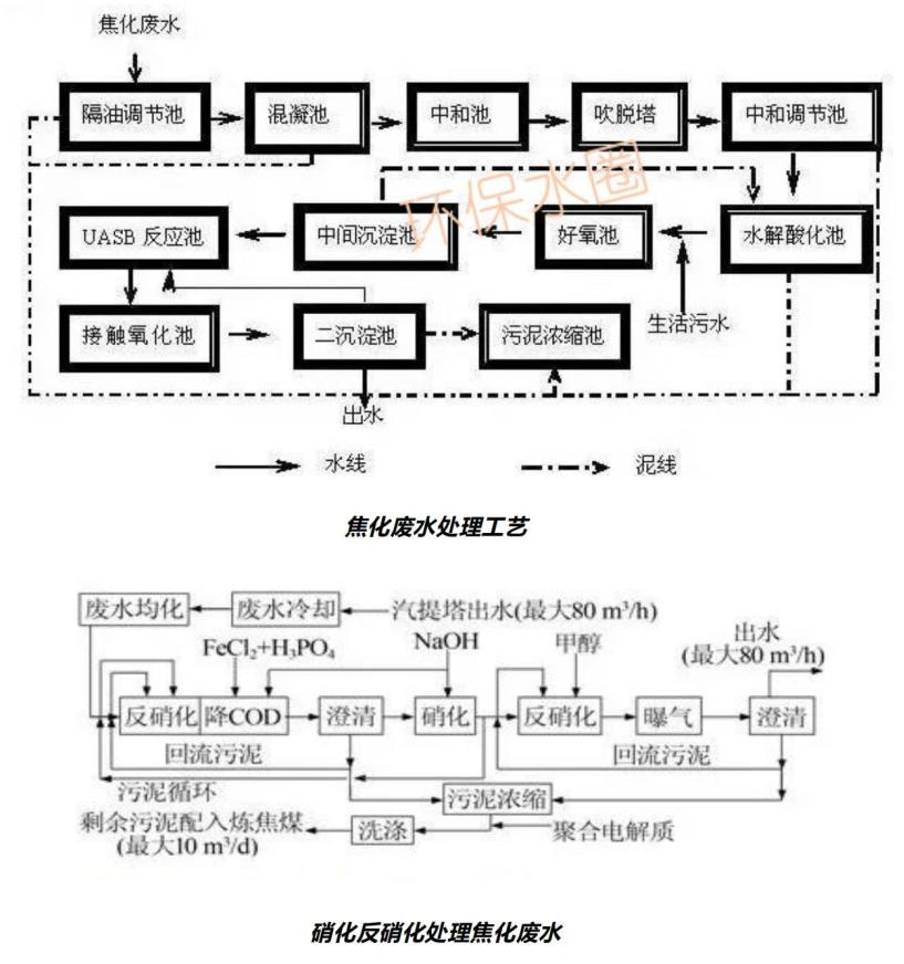 12大行业废水典型工艺流程图汇总