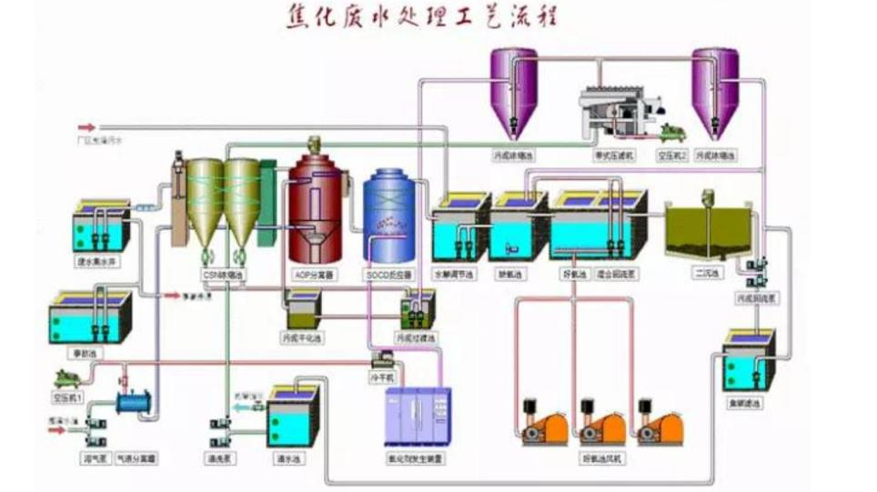 12大行业废水典型工艺流程图汇总