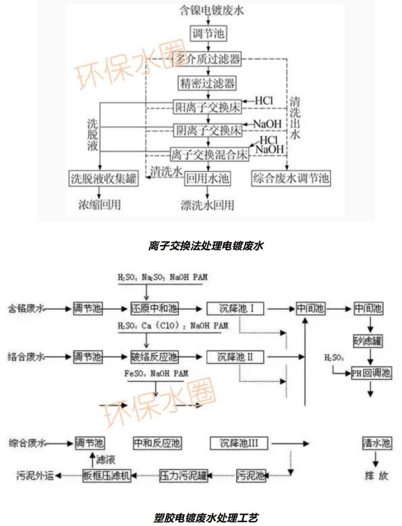 12大行业废水典型工艺流程图汇总