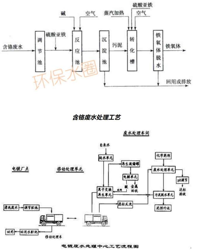12大行业废水典型工艺流程图汇总