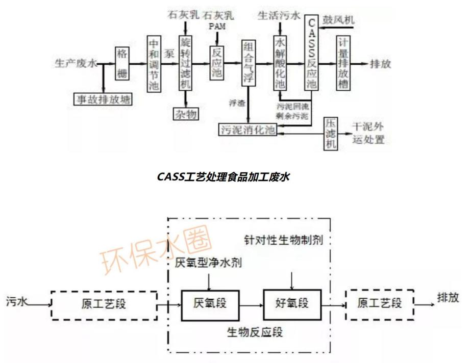 12大行业废水典型工艺流程图汇总