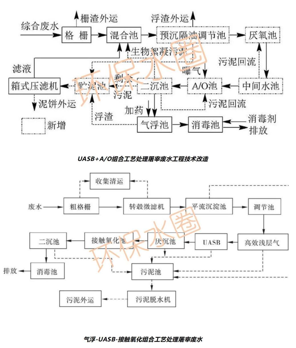 12大行业废水典型工艺流程图汇总