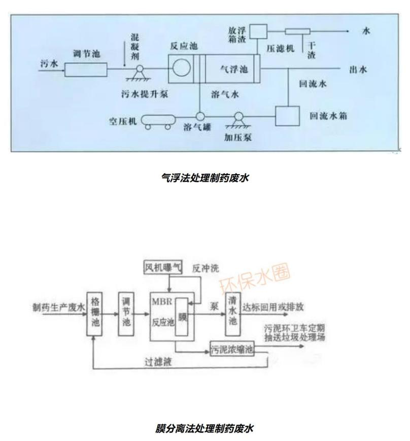 12大行业废水典型工艺流程图汇总