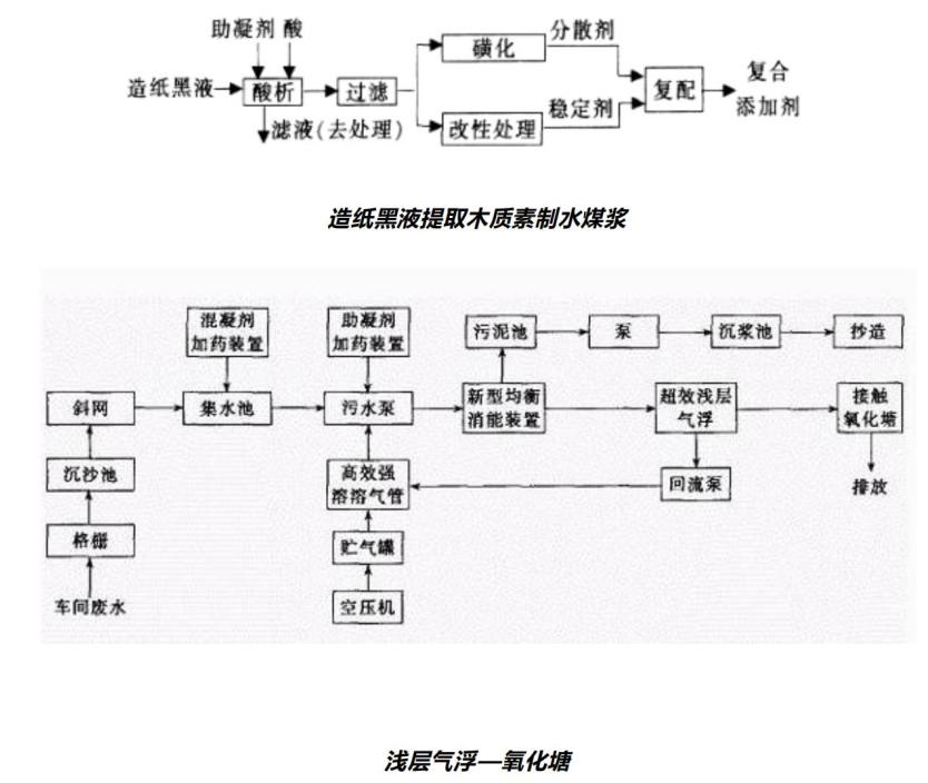 12大行业废水典型工艺流程图汇总