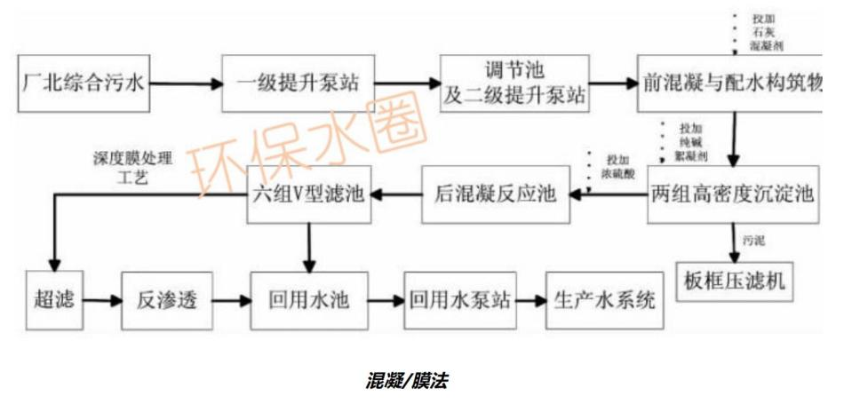 12大行业废水典型工艺流程图汇总