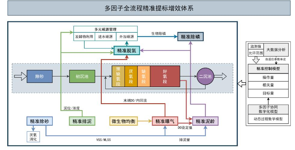 全流程节能降耗精准运行控制技术